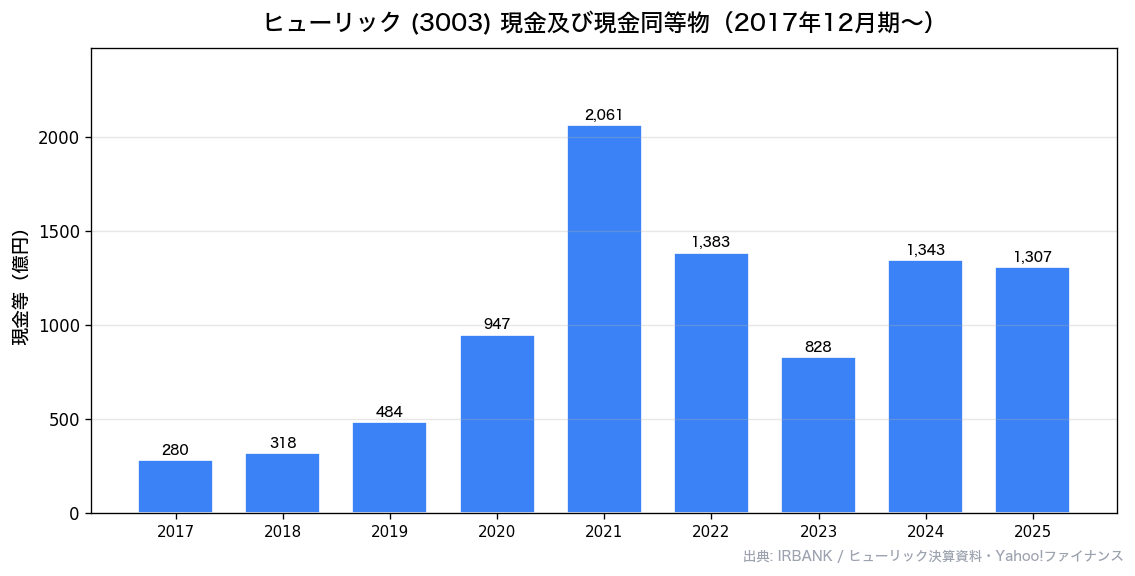 ヒューリック(3003) 現金及び現金同等物