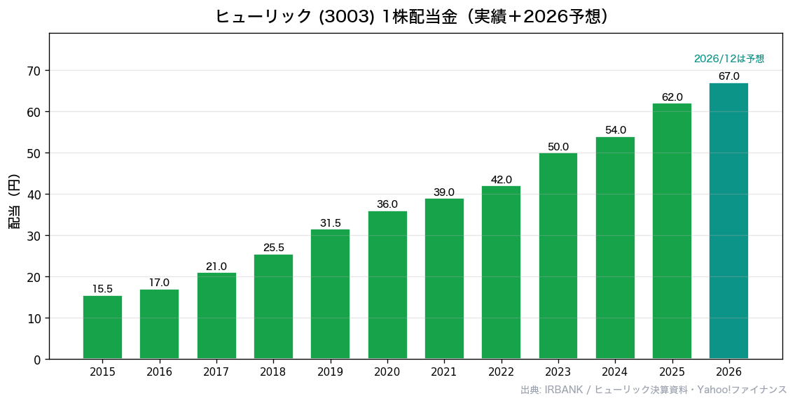 ヒューリック(3003) 1株配当金推移