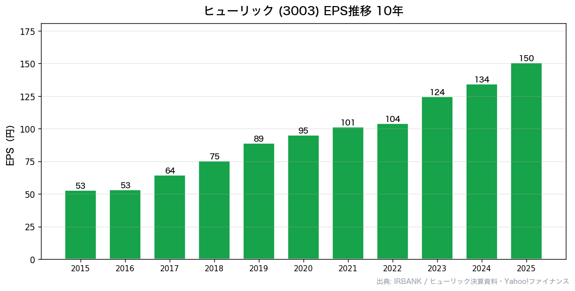 ヒューリック(3003) EPS推移10年