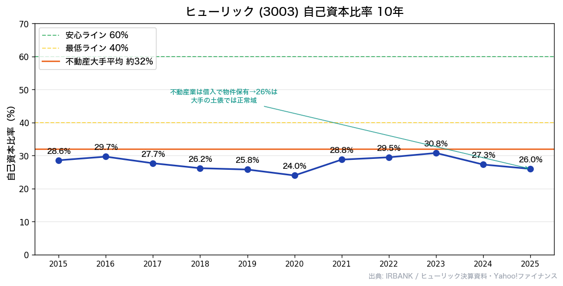 ヒューリック(3003) 自己資本比率10年