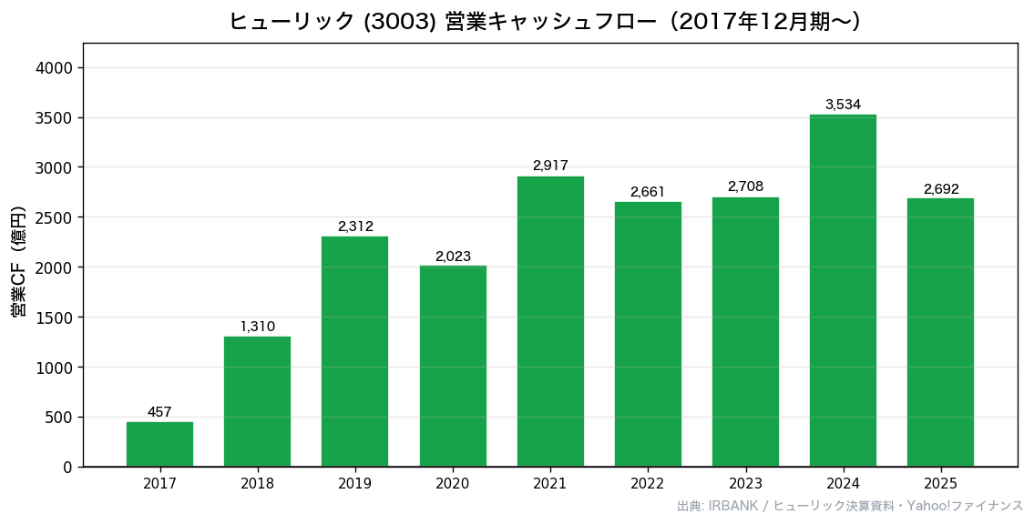 ヒューリック(3003) 営業キャッシュフロー