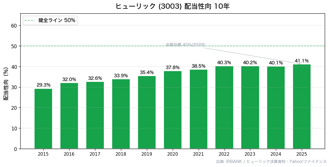 ヒューリック(3003) 配当性向10年
