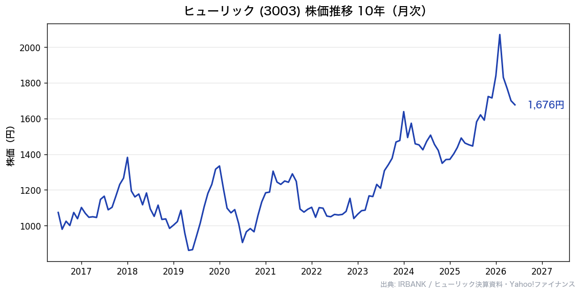 ヒューリック(3003) 株価推移10年
