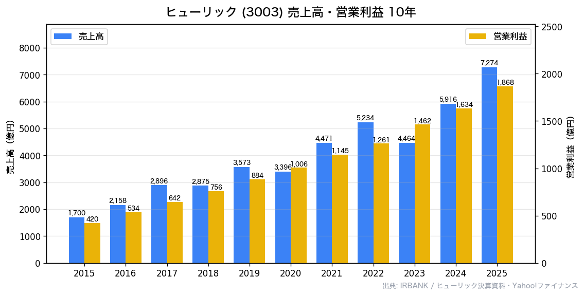 ヒューリック(3003) 売上高・営業利益10年