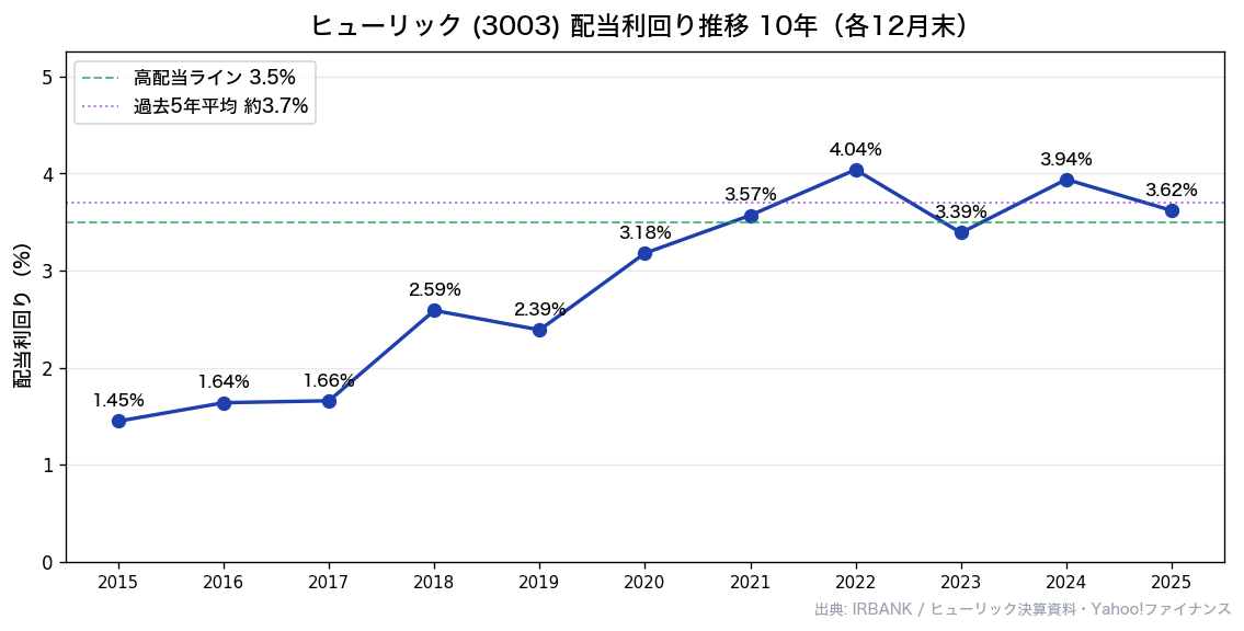 ヒューリック(3003) 配当利回り推移10年