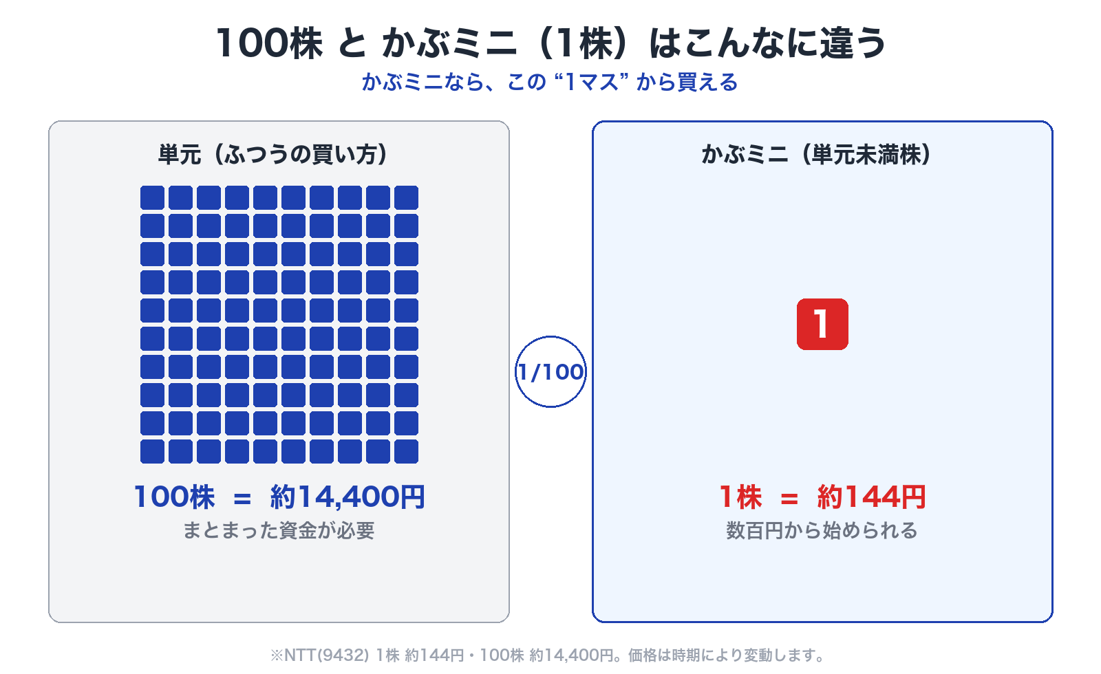 100株(約14,400円)とかぶミニ1株(約144円)の比較図、かぶミニなら100分の1から買える