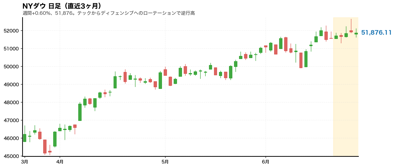 NYダウ 日足チャート(直近3ヶ月)