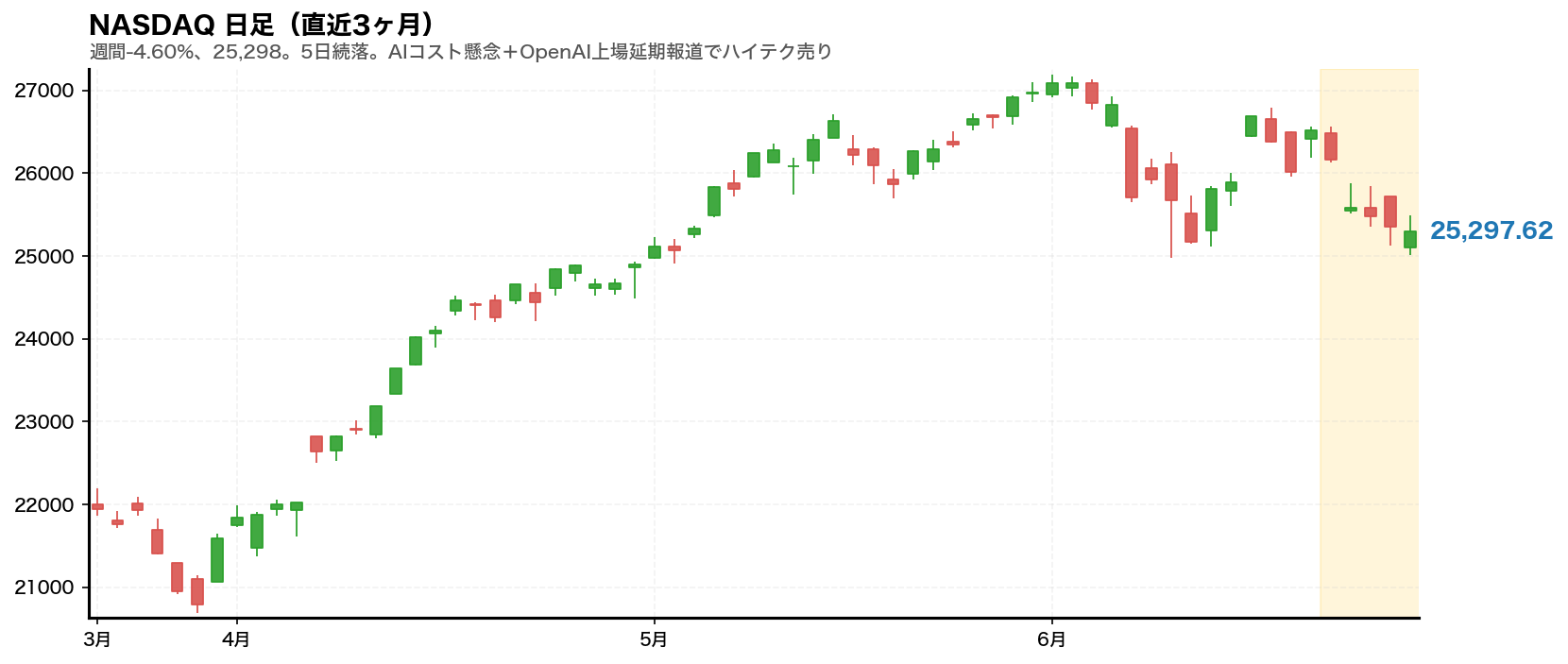 NASDAQ 日足チャート(直近3ヶ月)