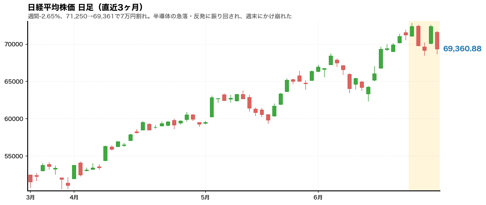 日経平均株価 日足チャート(直近3ヶ月)
