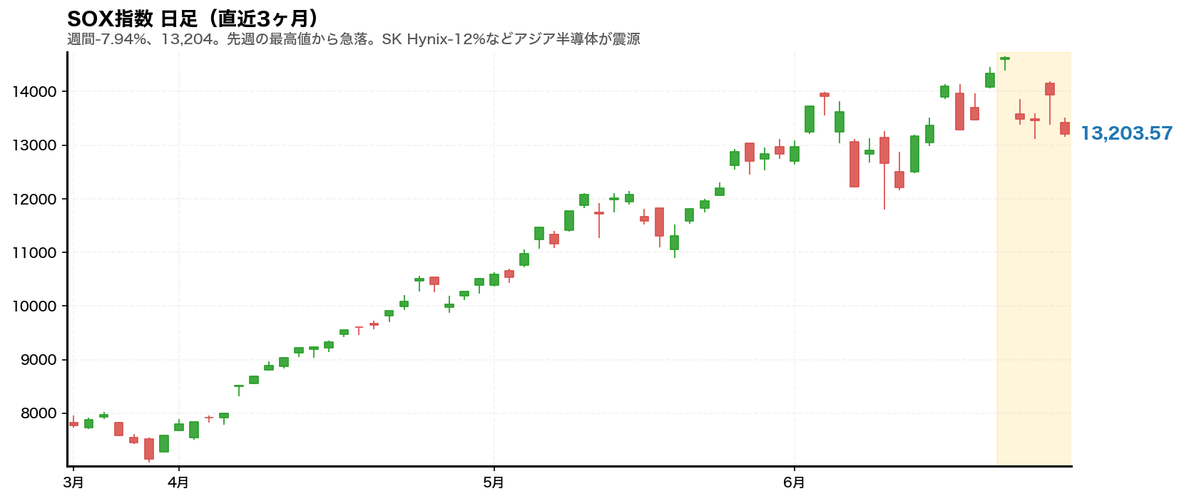 SOX半導体指数 日足チャート(直近3ヶ月)