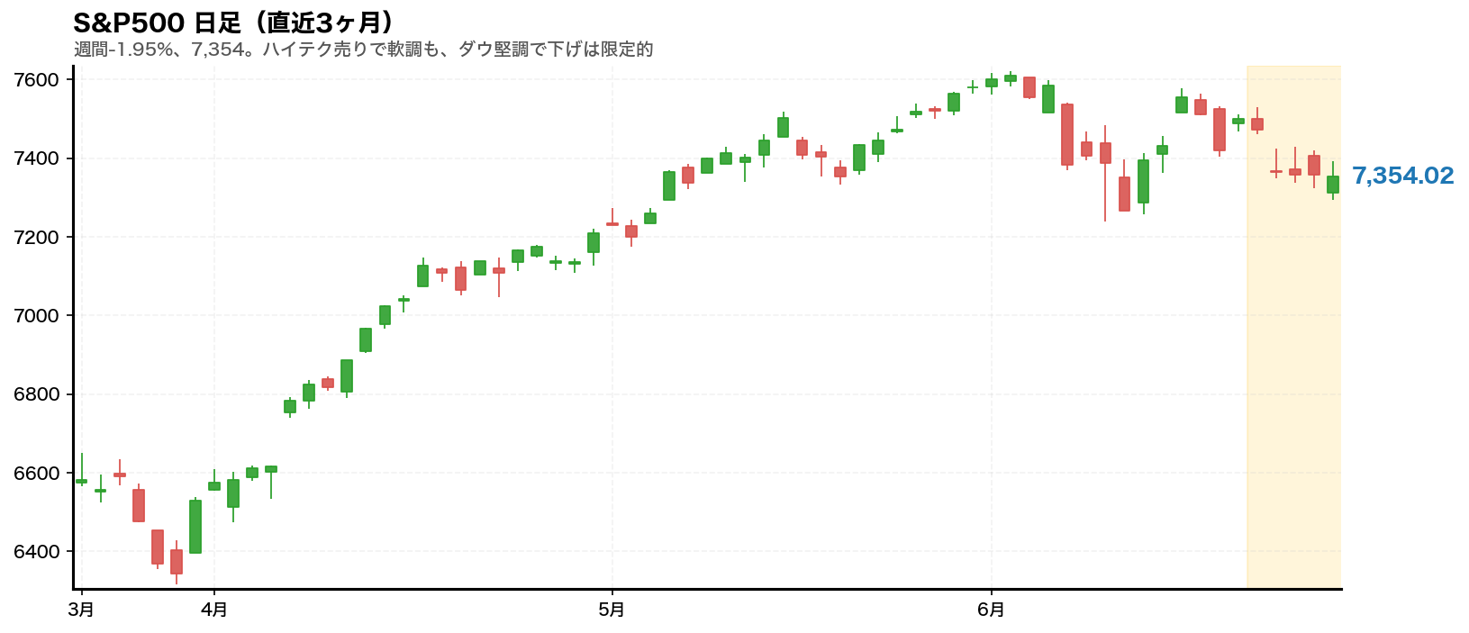 S&P500 日足チャート(直近3ヶ月)