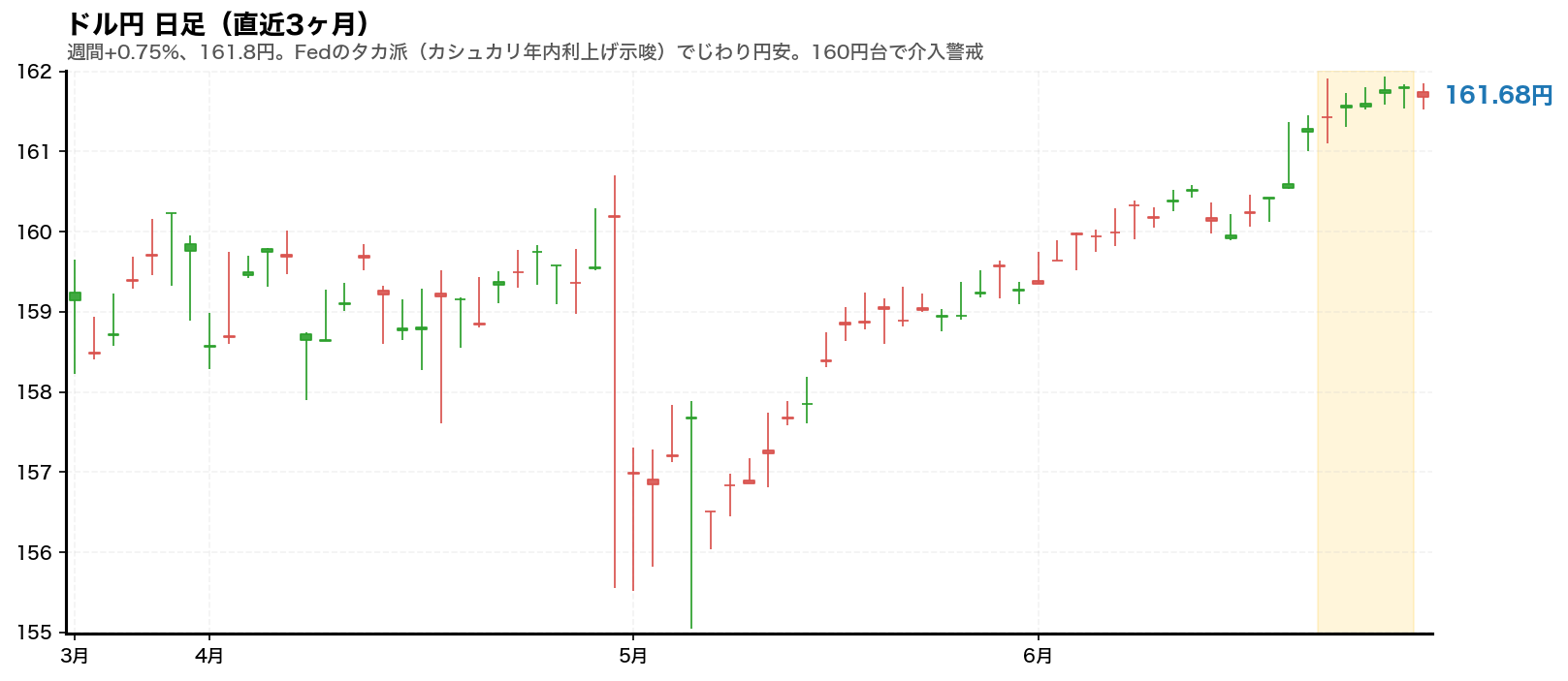 ドル円 日足チャート(直近3ヶ月)