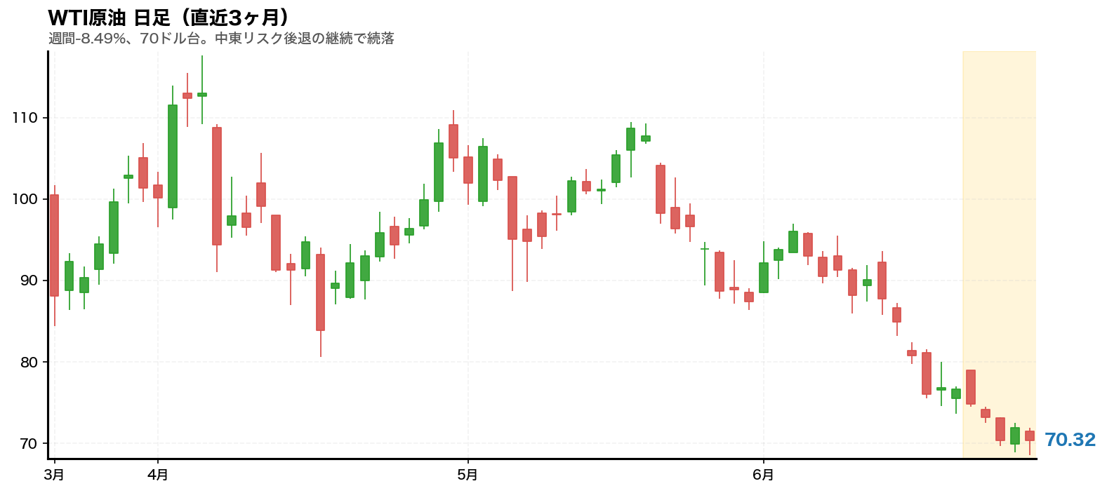 WTI原油 日足チャート(直近3ヶ月)