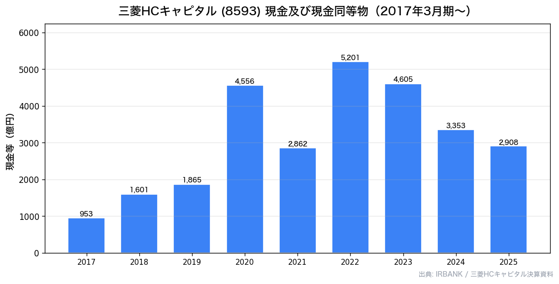 三菱HCキャピタル(8593) 現金及び現金同等物推移