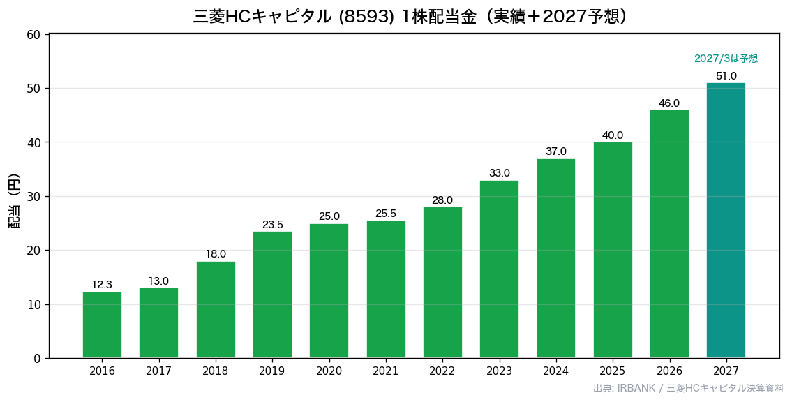 三菱HCキャピタル(8593) 1株配当金 実績+2027予想