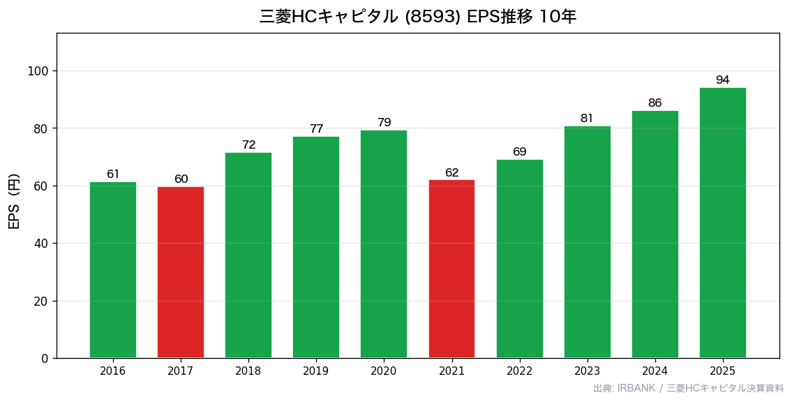 三菱HCキャピタル(8593) EPS推移10年
