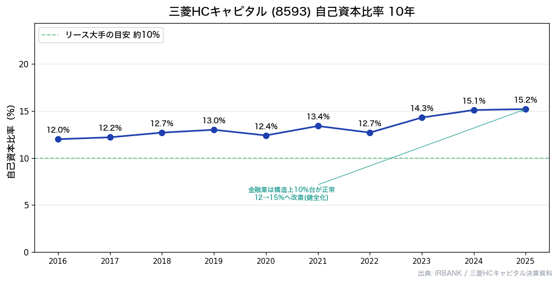三菱HCキャピタル(8593) 自己資本比率10年