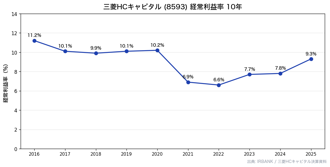 三菱HCキャピタル(8593) 経常利益率10年