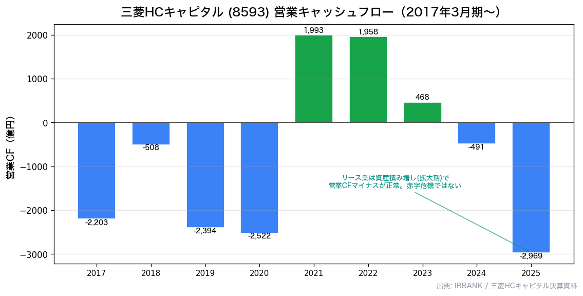 三菱HCキャピタル(8593) 営業キャッシュフロー推移
