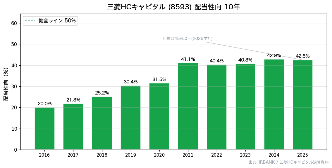 三菱HCキャピタル(8593) 配当性向10年
