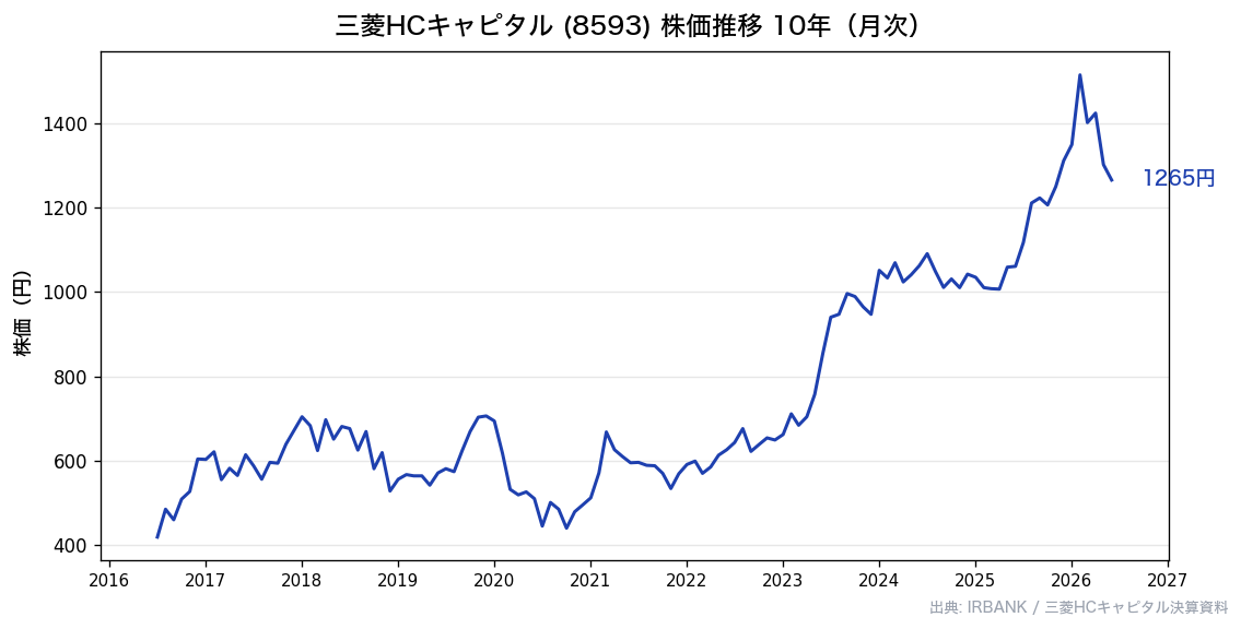 三菱HCキャピタル(8593) 株価推移10年 月次