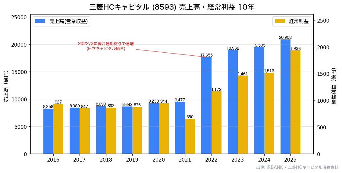 三菱HCキャピタル(8593) 売上高・経常利益10年