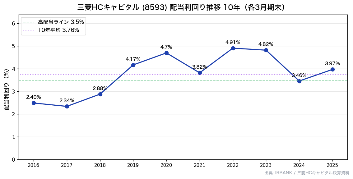 三菱HCキャピタル(8593) 配当利回り推移10年