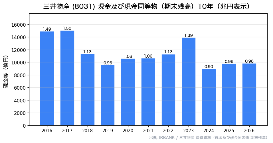 三井物産(8031) 現金及び現金同等物(期末残高)推移10年