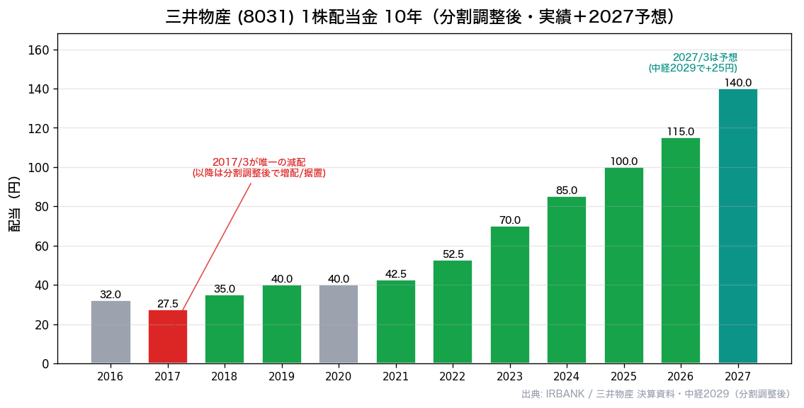 三井物産(8031) 1株配当金推移10年(分割調整後)