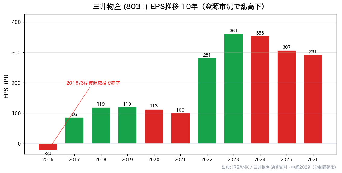 三井物産(8031) EPS推移10年