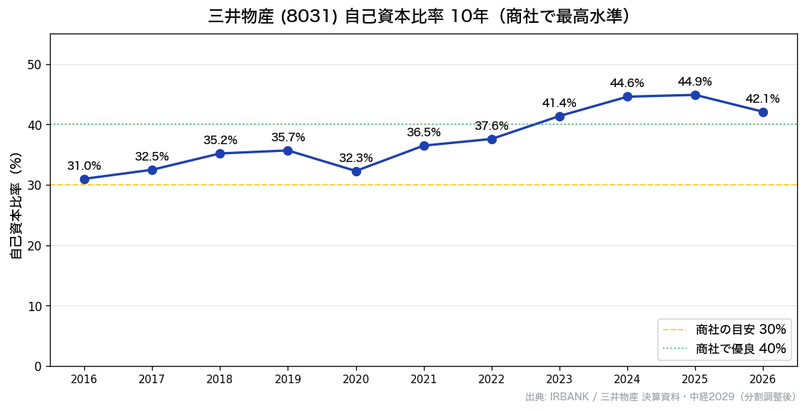 三井物産(8031) 自己資本比率推移10年