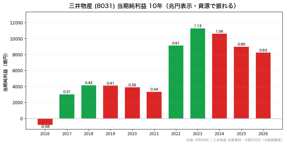 三井物産(8031) 当期純利益推移10年