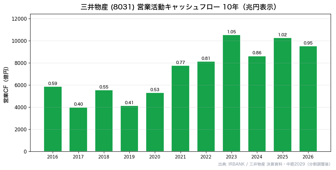 三井物産(8031) 営業キャッシュフロー推移10年