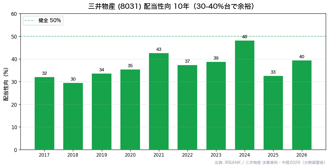 三井物産(8031) 配当性向推移10年