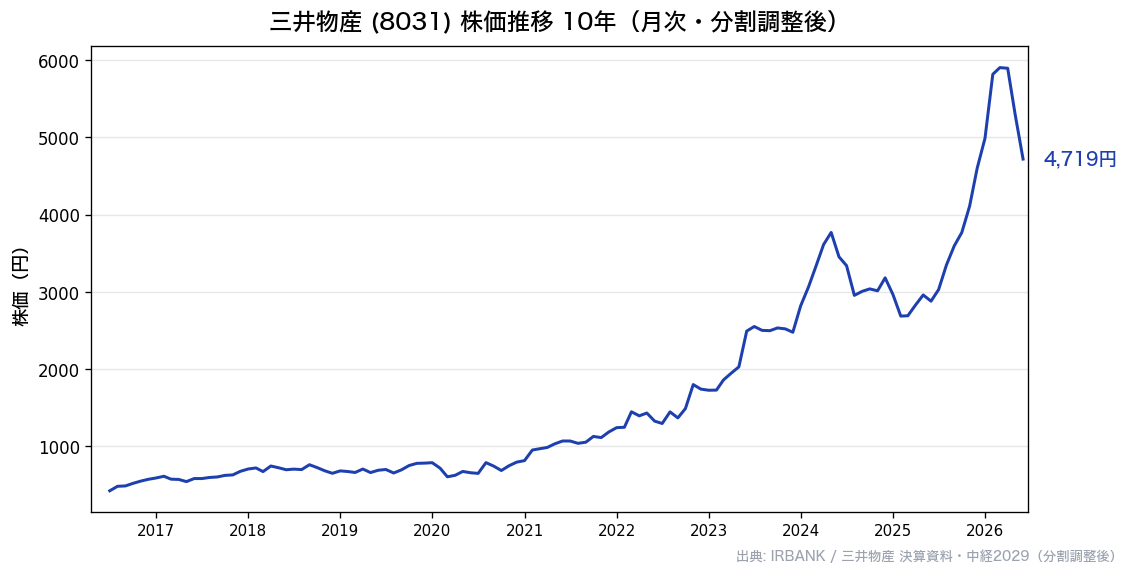 三井物産(8031) 株価推移10年