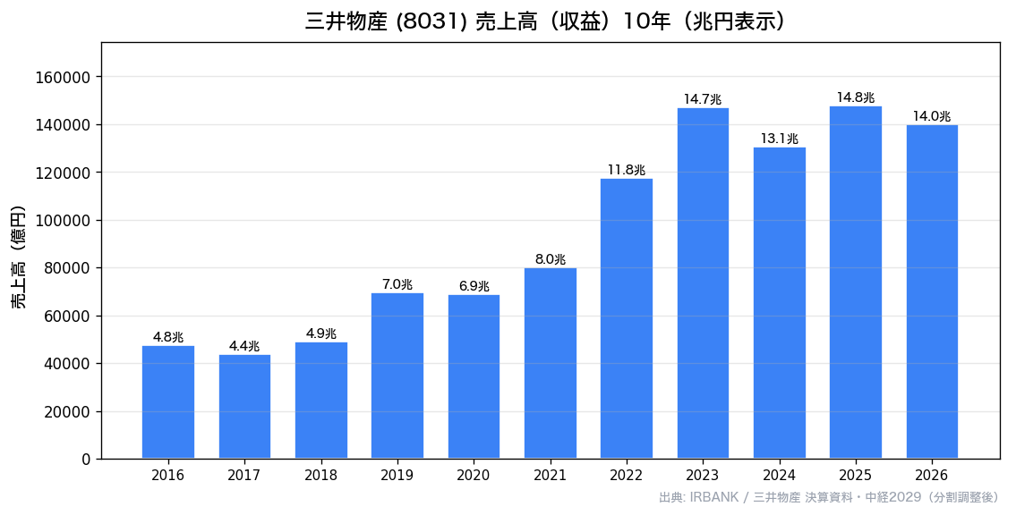 三井物産(8031) 売上高(収益)推移10年