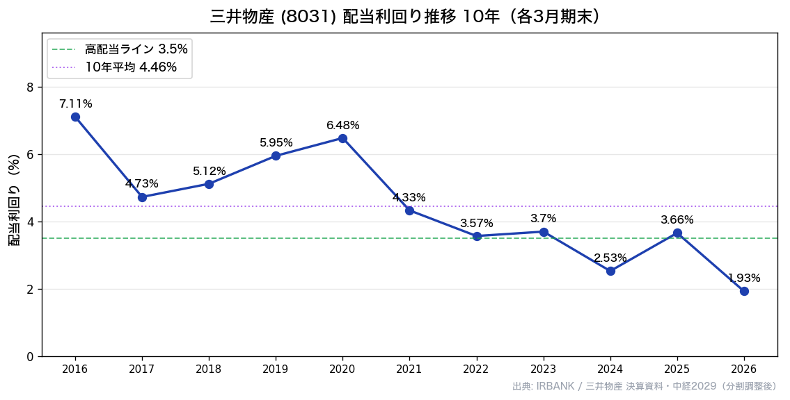 三井物産(8031) 配当利回り推移10年