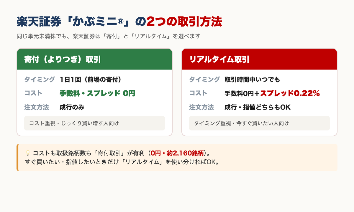 楽天証券 かぶミニの寄付取引とリアルタイム取引の比較図