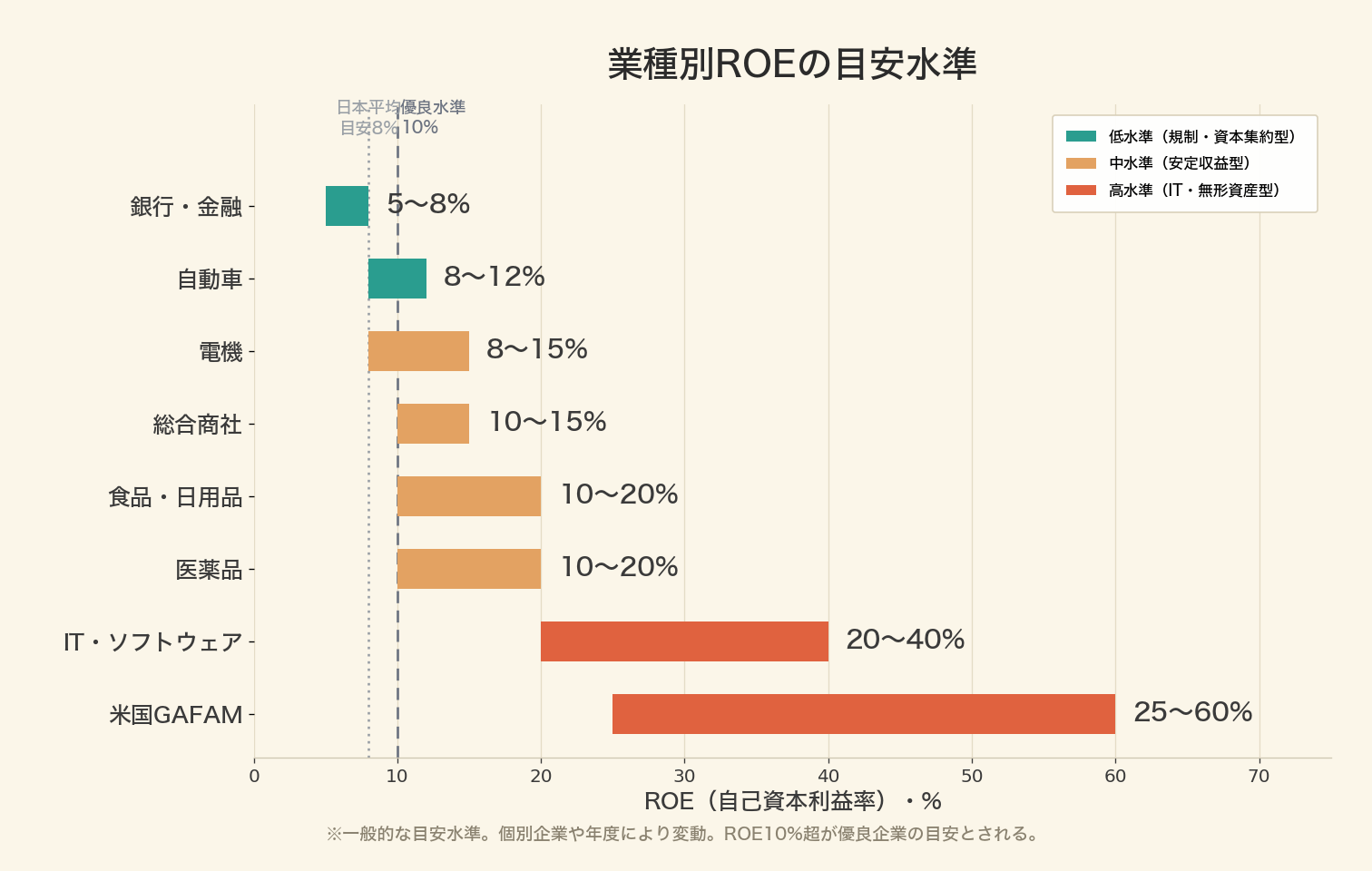業種別ROEの目安水準