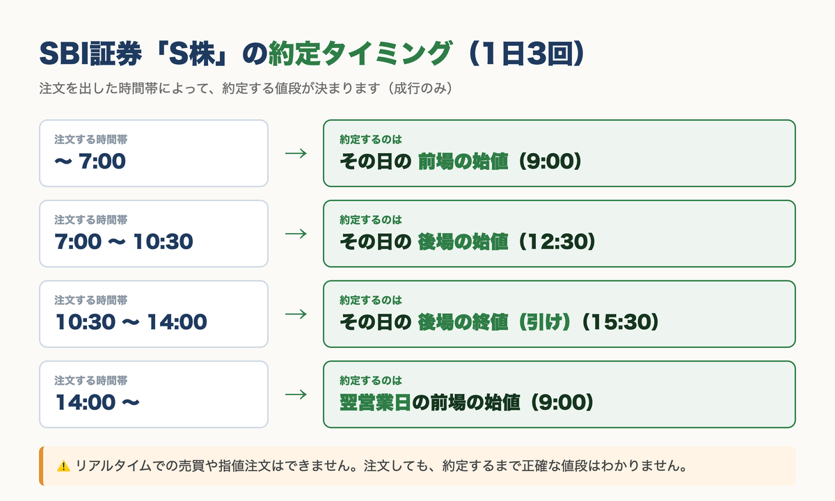 SBI証券 S株の約定タイミング(1日3回)の図