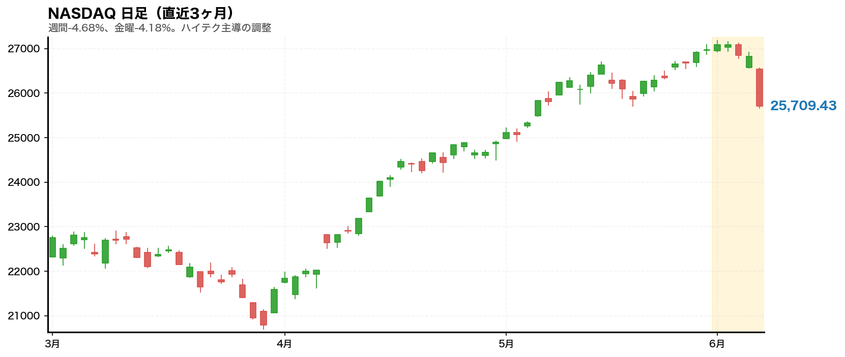 NASDAQチャート 2026年6月第1週