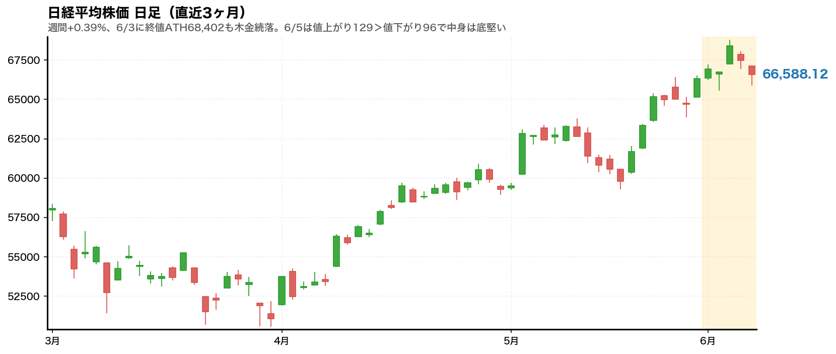 日経平均株価チャート 2026年6月第1週