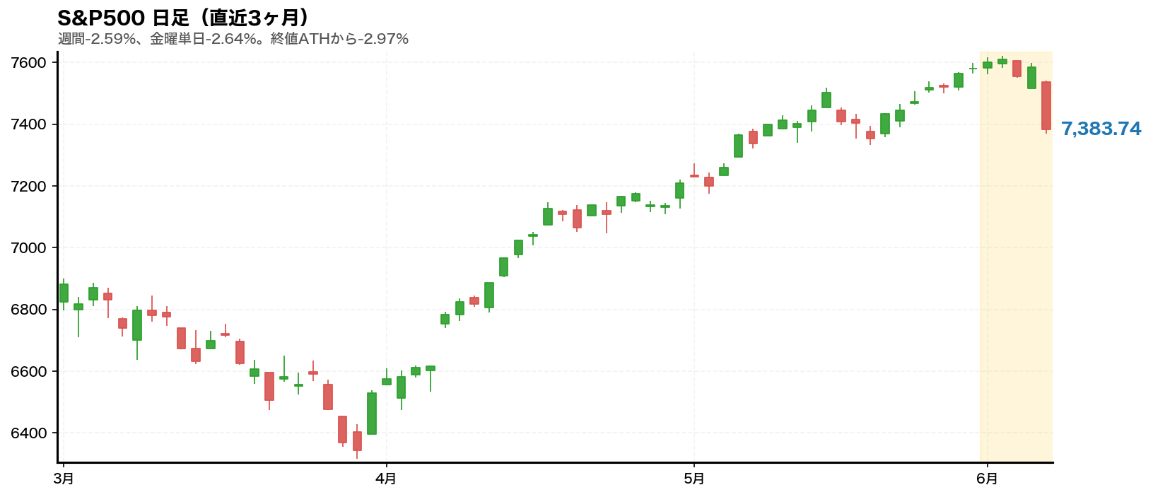 S&P500チャート 2026年6月第1週