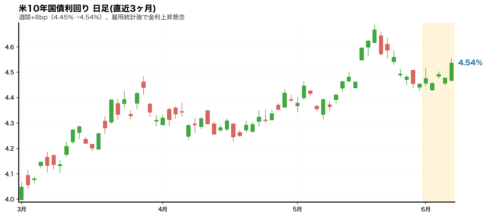 米10年債利回りチャート 2026年6月第1週