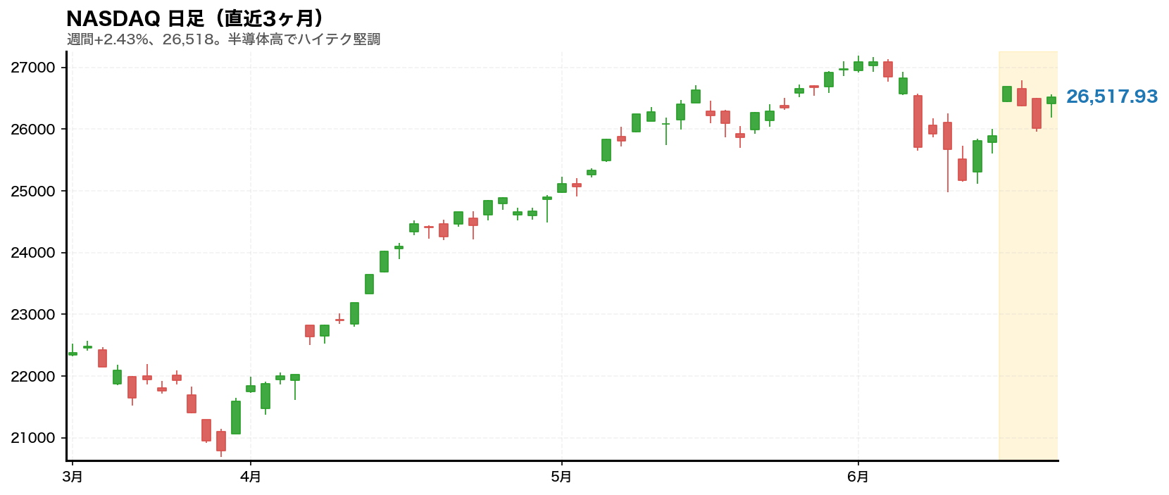 NASDAQ 日足チャート(直近3ヶ月)