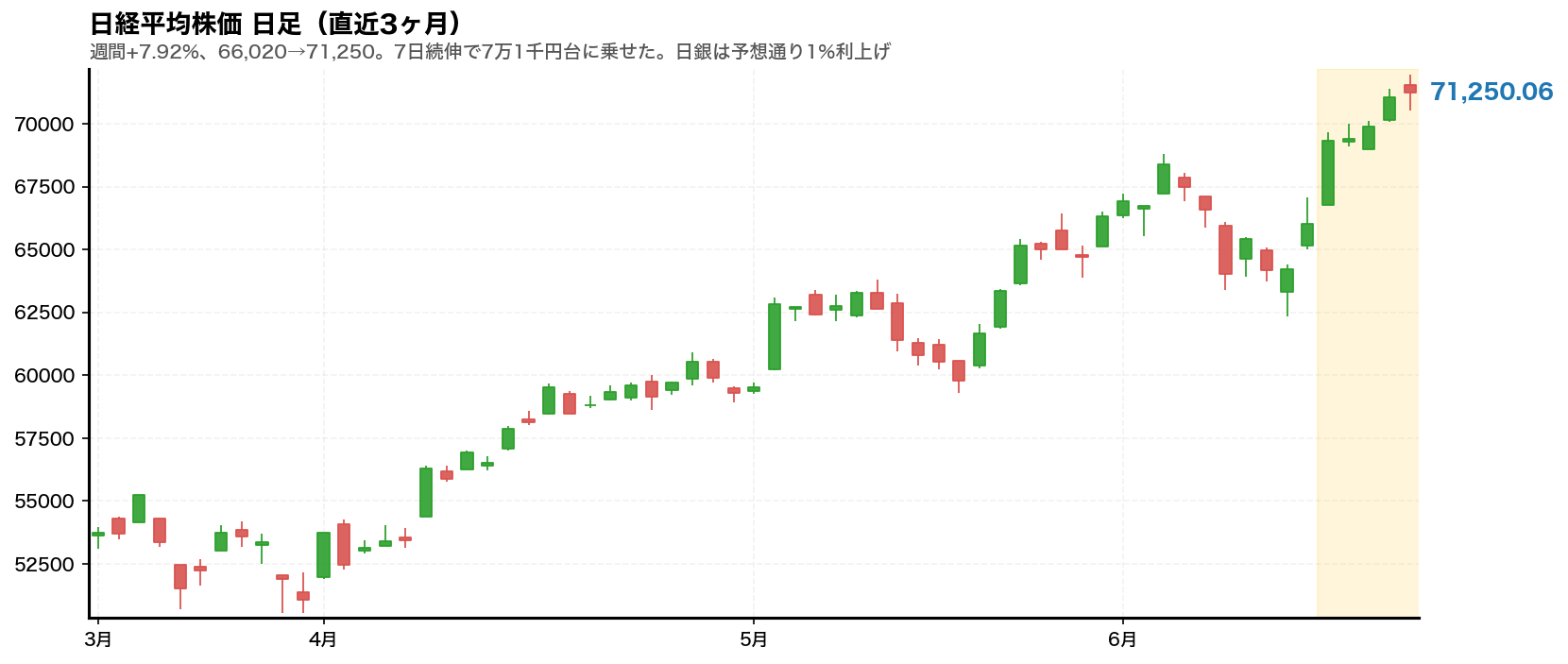 日経平均株価 日足チャート(直近3ヶ月)