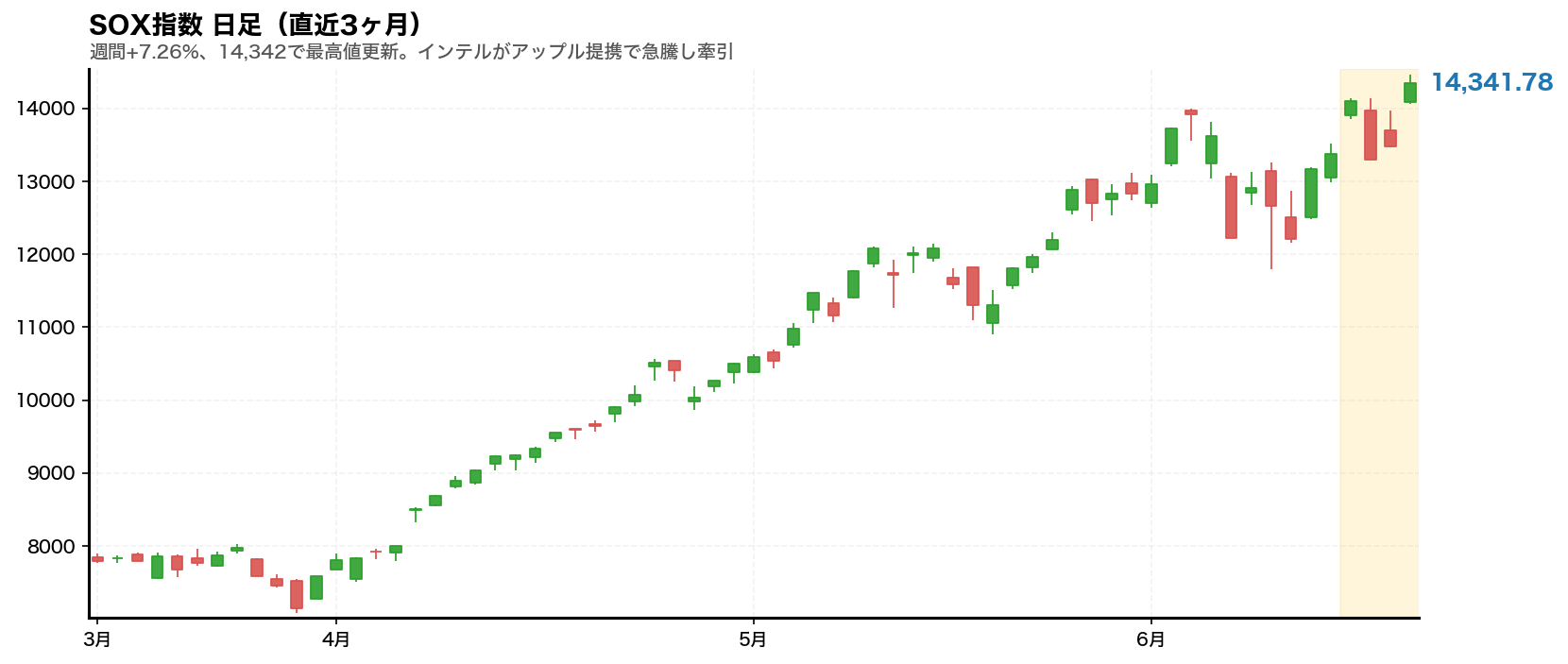 SOX半導体指数 日足チャート(直近3ヶ月)