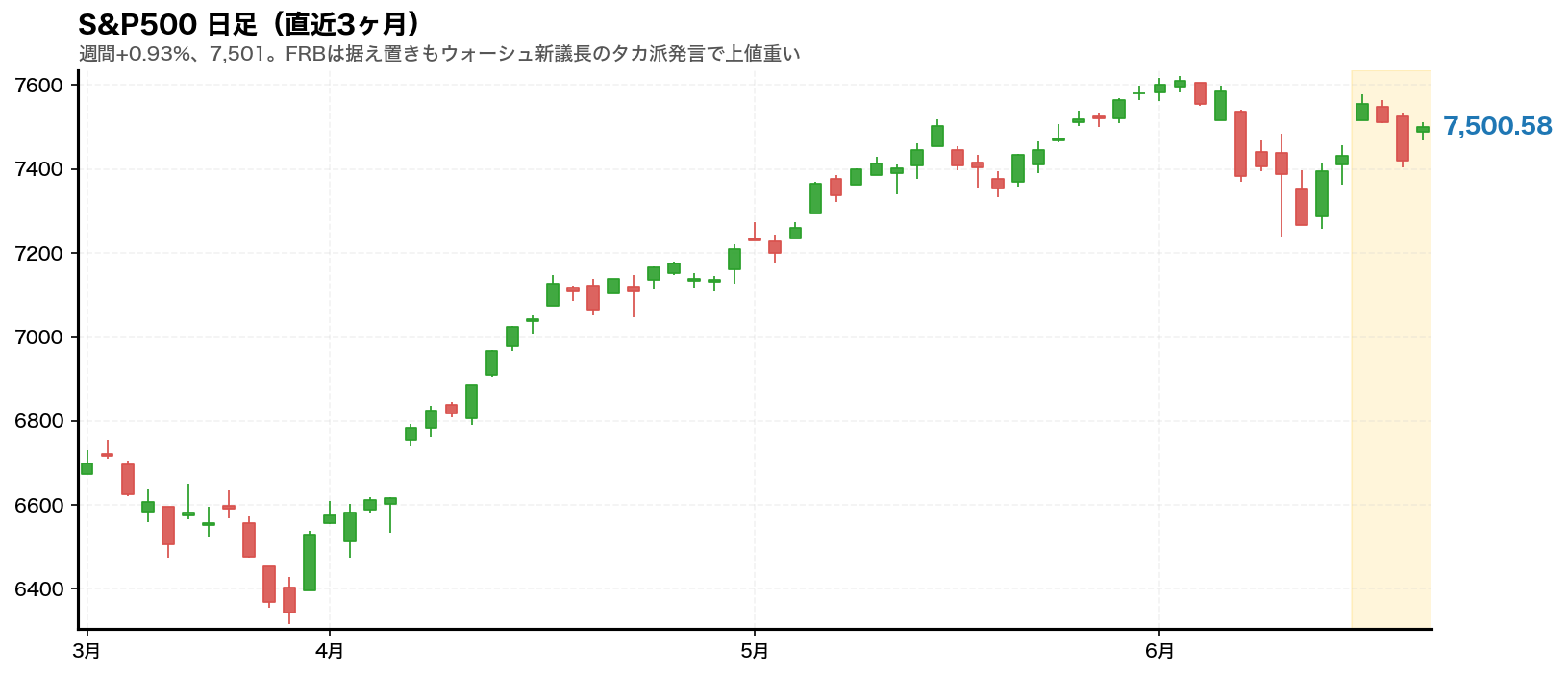 S&P500 日足チャート(直近3ヶ月)