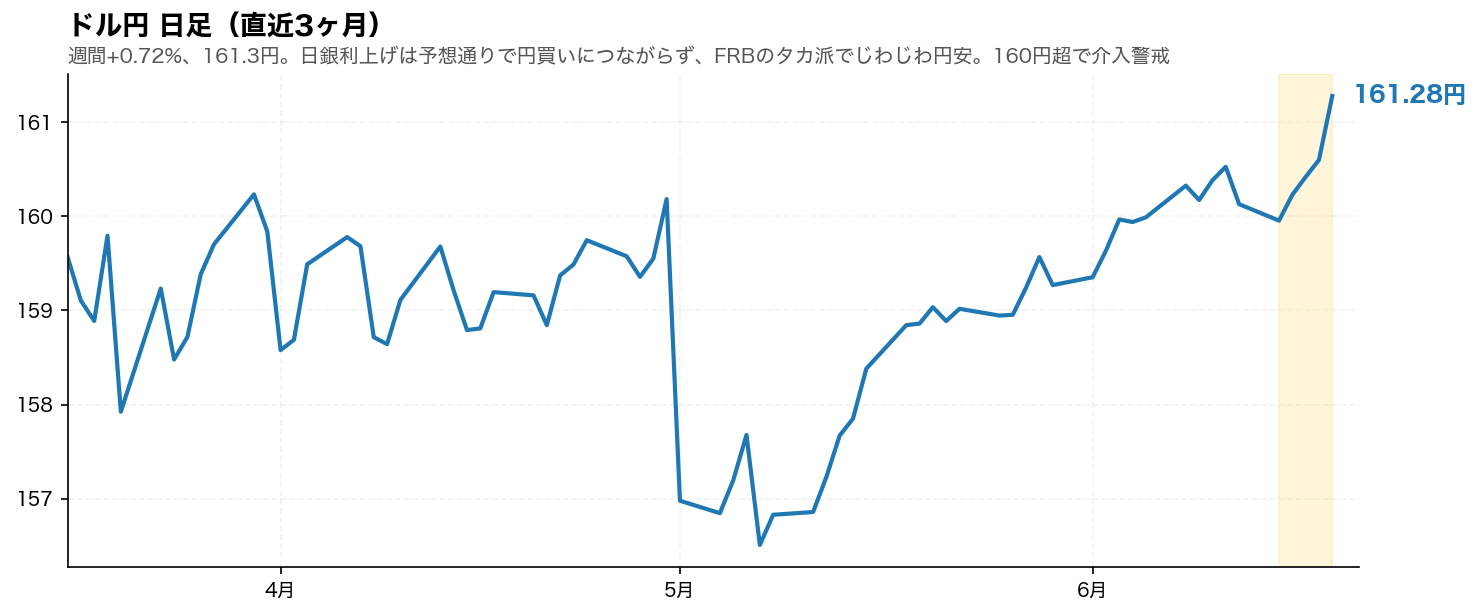 ドル円 日足チャート(直近3ヶ月)