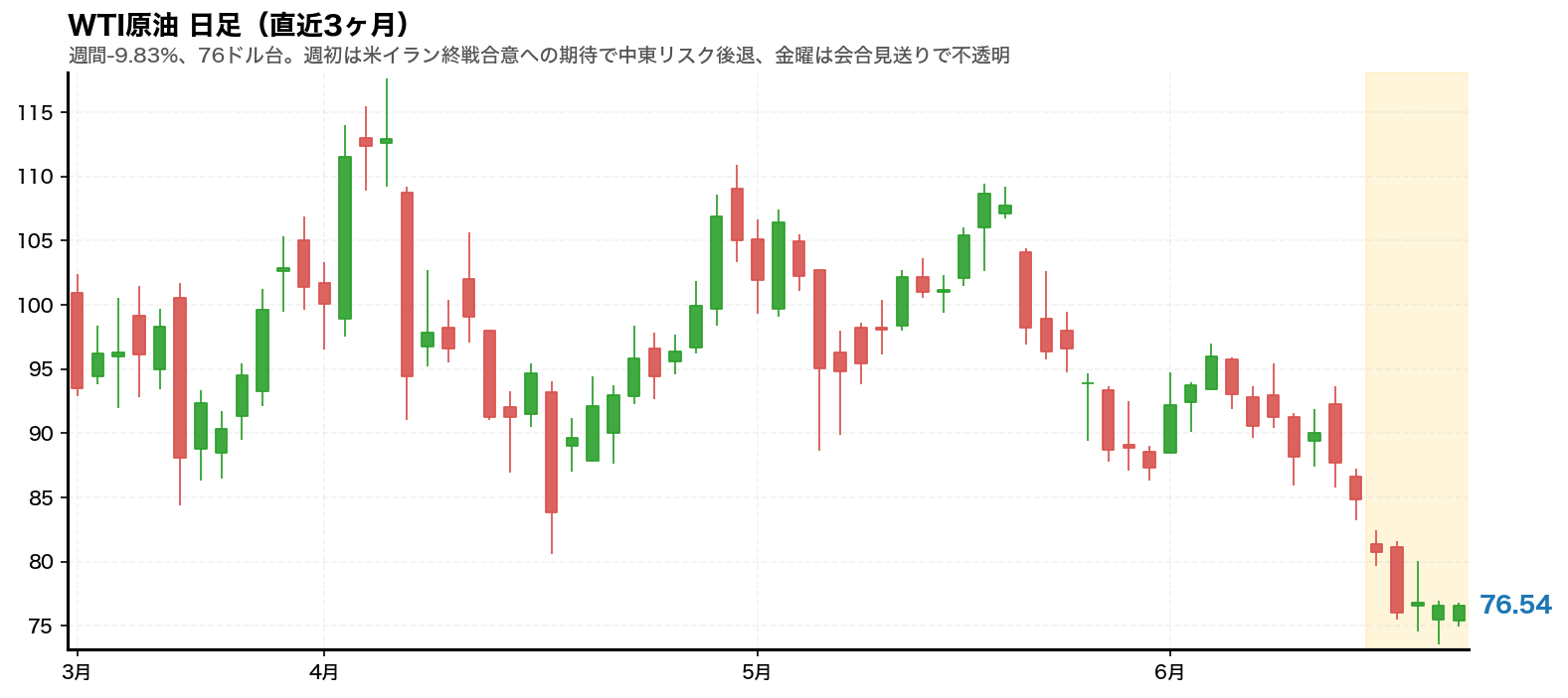 WTI原油 日足チャート(直近3ヶ月)